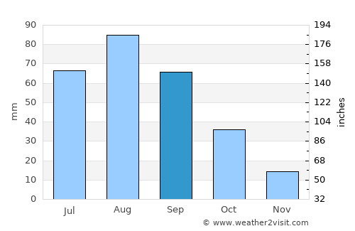 Juban average rain in September