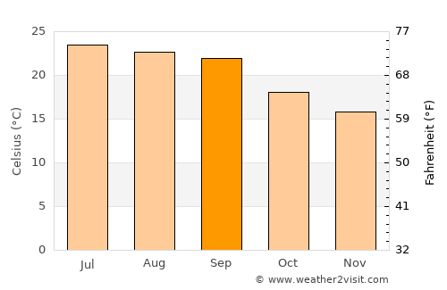 Juban average temperature in September