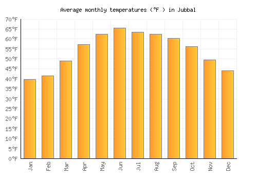Jubbal average temperature chart (Fahrenheit)