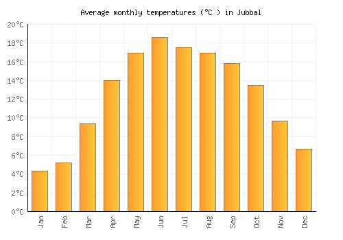 Jubbal average temperature chart (Celsius)