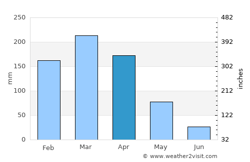 Jucás average rain in April