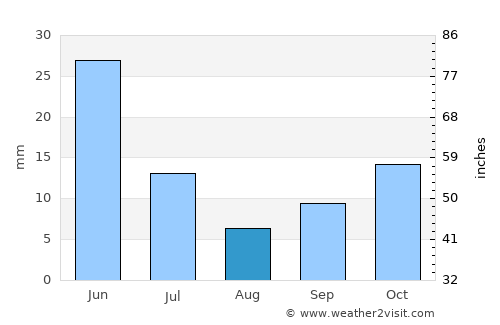 Jucás average rain in August