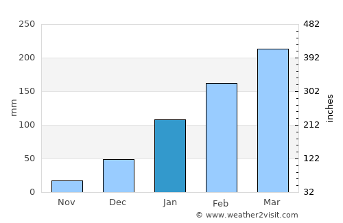 Jucás average rain in January