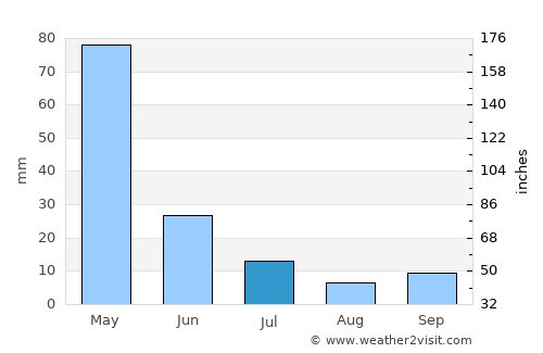 Jucás average rain in July
