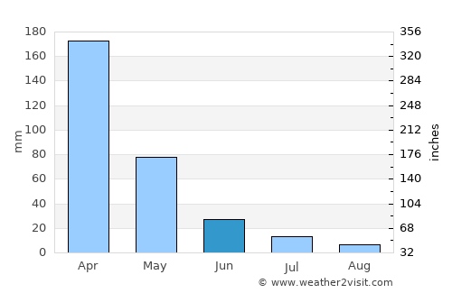 Jucás average rain in June