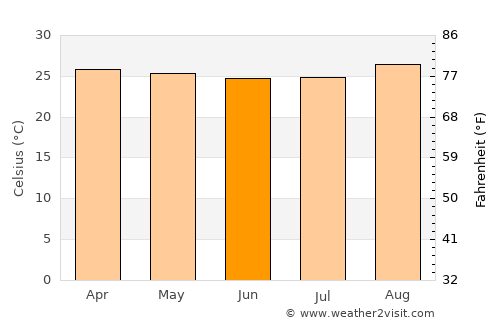 Jucás average temperature in June