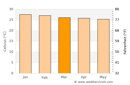 Jucás average temperature in March