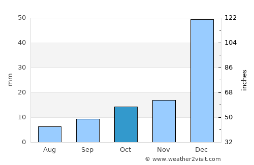 Jucás average rain in October