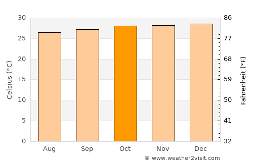 Jucás average temperature in October