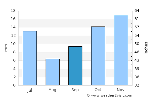 Jucás average rain in September