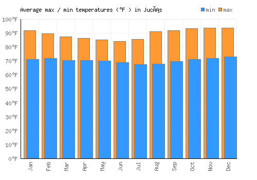 Jucás average minimum / maximum temperatures (Fahrenheit)