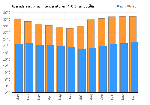 Jucás average minimum / maximum temperatures (Celsius)