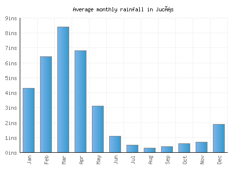 Jucás monthly rainfall chart (inches)