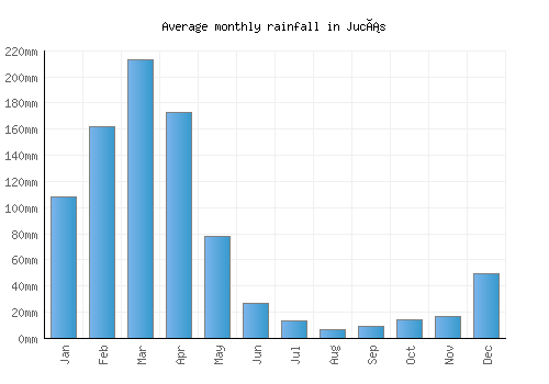 Jucás monthly rainfall chart (mm)