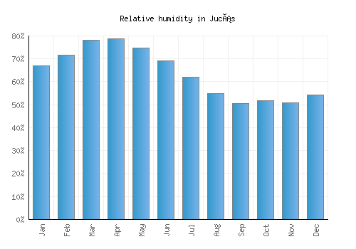 Jucás relative humidity averages