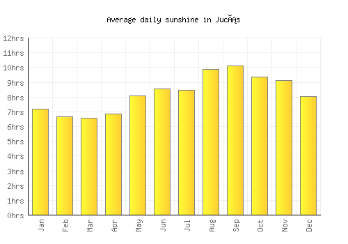 Jucás average daily sunshine chart