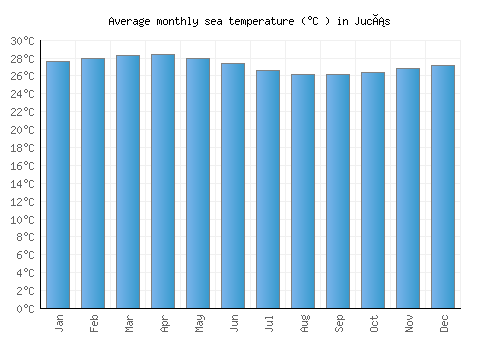 Jucás average sea temperature chart (Celsius)