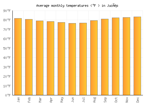 Jucás average temperature chart (Fahrenheit)