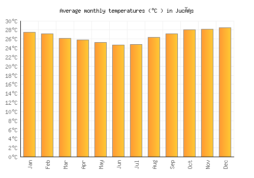 Jucás average temperature chart (Celsius)