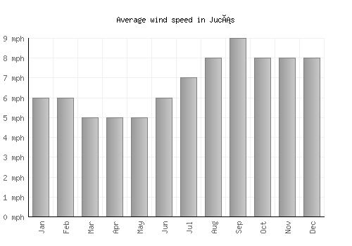 Jucás average winspeed by month (mph)