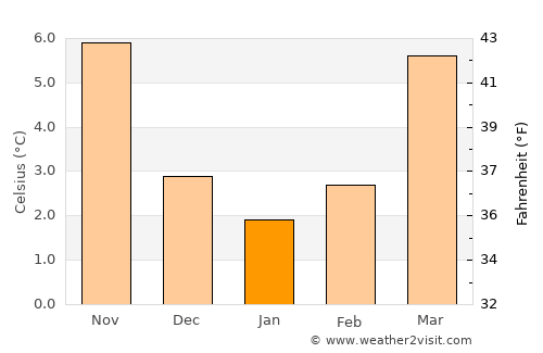 Jüchen average temperature in January