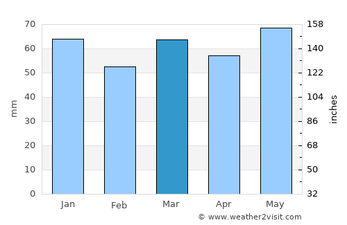 Jüchen average rain in March