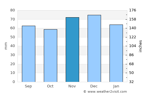 Jüchen average rain in November