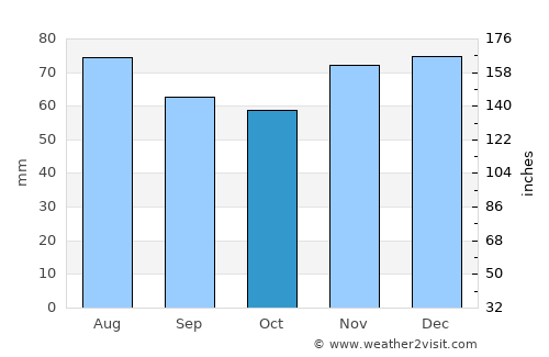 Jüchen average rain in October