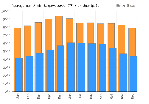 Juchipila average minimum / maximum temperatures (Fahrenheit)