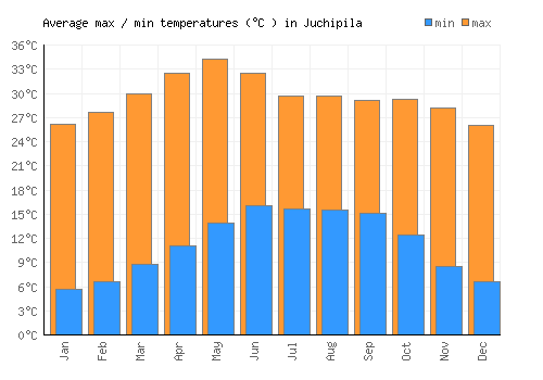 Juchipila average minimum / maximum temperatures (Celsius)