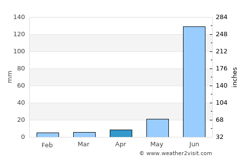Juchipila average rain in April