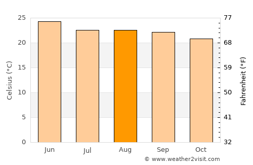 Juchipila average temperature in August