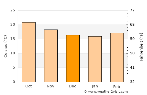 Juchipila average temperature in December