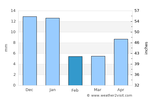 Juchipila average rain in February