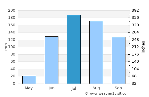 Juchipila average rain in July