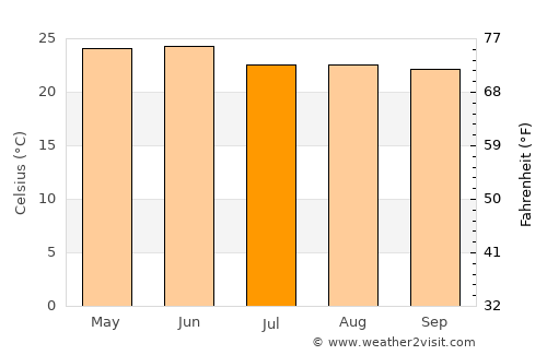 Juchipila average temperature in July