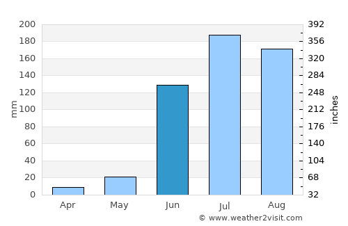 Juchipila average rain in June