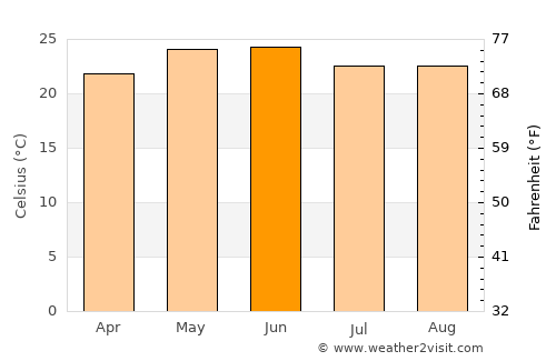 Juchipila average temperature in June