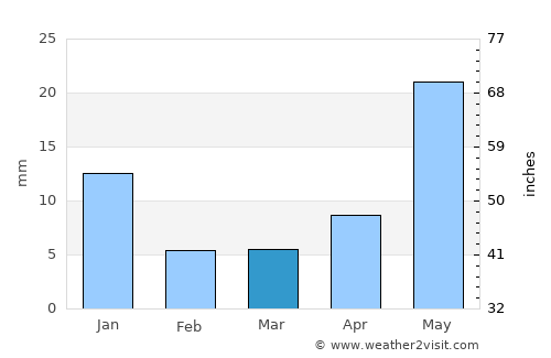 Juchipila average rain in March