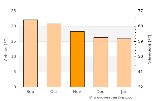 Juchipila average temperature in November