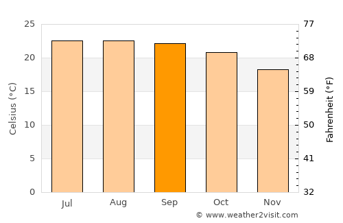 Juchipila average temperature in September
