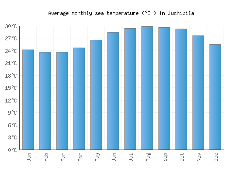 Juchipila average sea temperature chart (Celsius)
