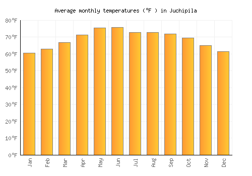 Juchipila average temperature chart (Fahrenheit)