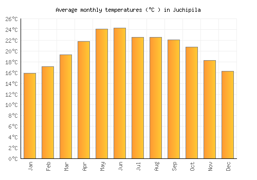 Juchipila average temperature chart (Celsius)