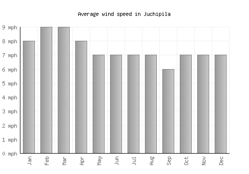 Juchipila average winspeed by month (mph)