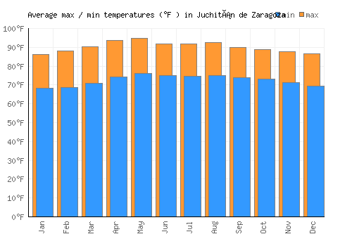 Juchitán de Zaragoza average minimum / maximum temperatures (Fahrenheit)