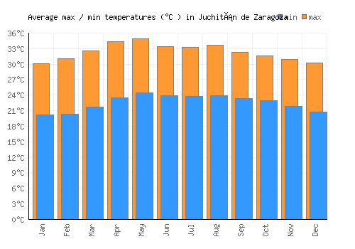 Juchitán de Zaragoza average minimum / maximum temperatures (Celsius)