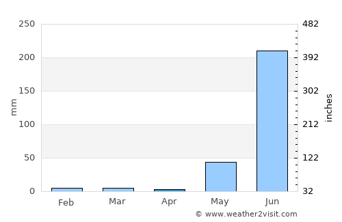 Juchitán de Zaragoza average rain in April