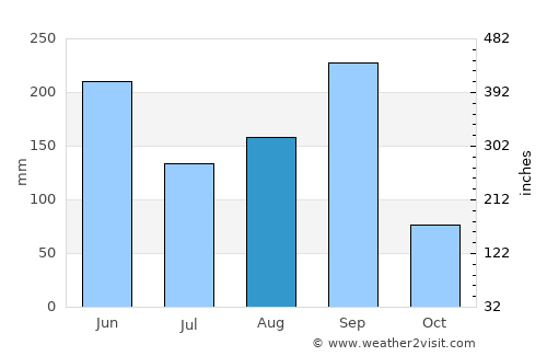 Juchitán de Zaragoza average rain in August