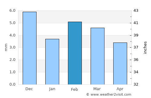 Juchitán de Zaragoza average rain in February